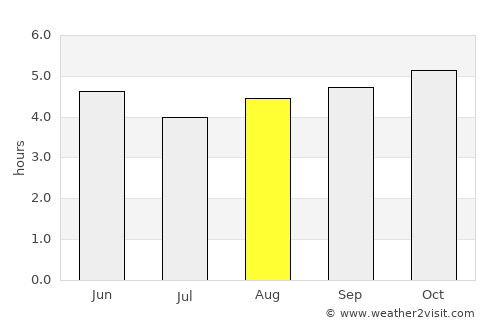 Kundiawa average rain in August
