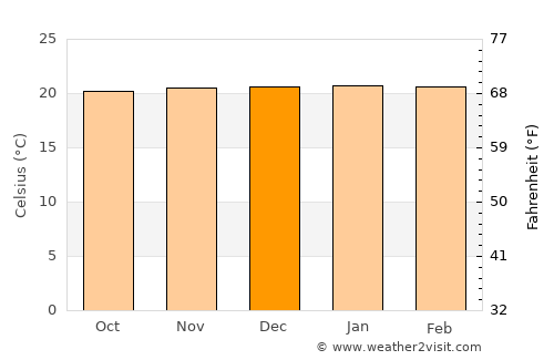 Kundiawa average temperature in December