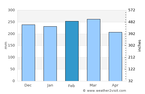 Kundiawa average rain in February