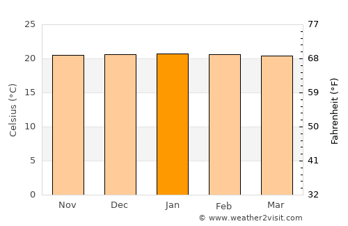 Kundiawa average temperature in January