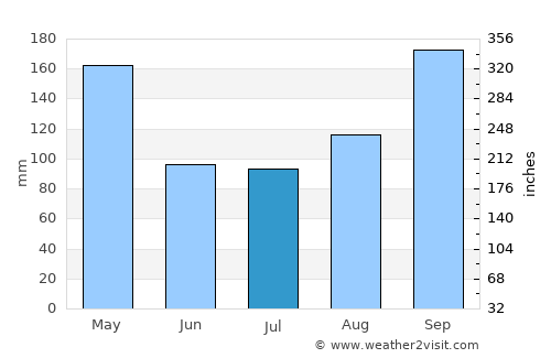 Kundiawa average rain in July