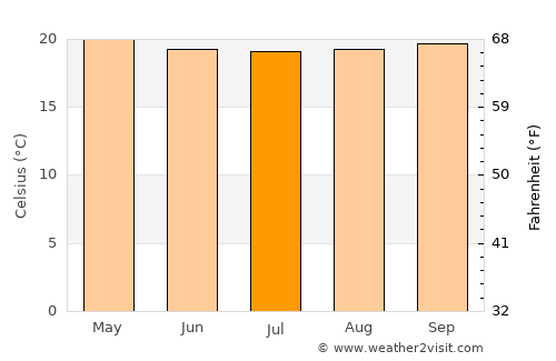 Kundiawa average temperature in July