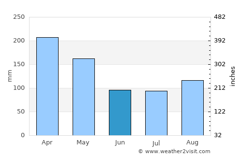 Kundiawa average rain in June