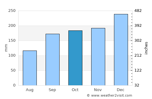 Kundiawa average rain in October