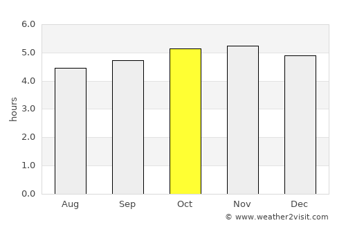 Kundiawa average rain in October