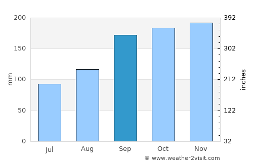Kundiawa average rain in September