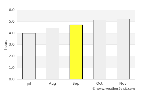 Kundiawa average rain in September