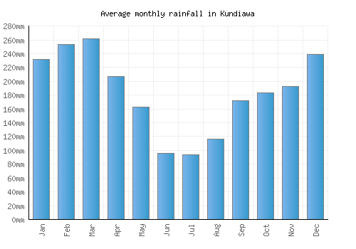 Kundiawa monthly rainfall chart (mm)