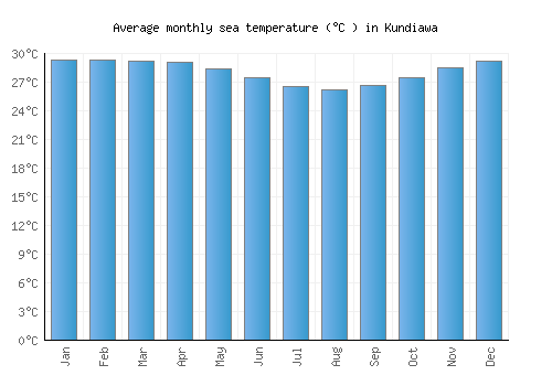 Kundiawa average sea temperature chart (Celsius)