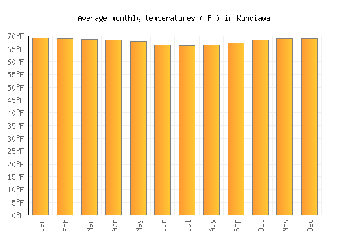Kundiawa average temperature chart (Fahrenheit)