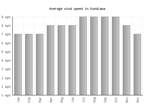 Kundiawa average winspeed by month (mph)