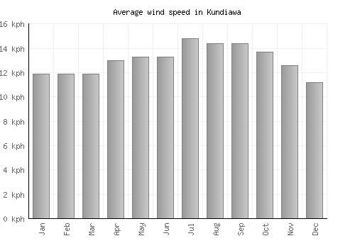 Kundiawa average winspeed by month (km/h)