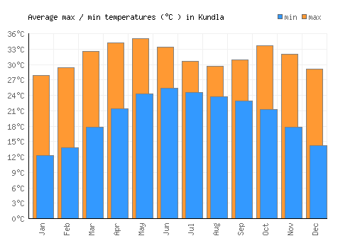 Kundla average minimum / maximum temperatures (Celsius)