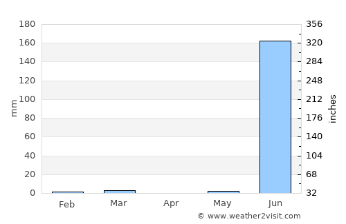 Kundla average rain in April