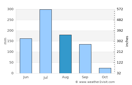 Kundla average rain in August