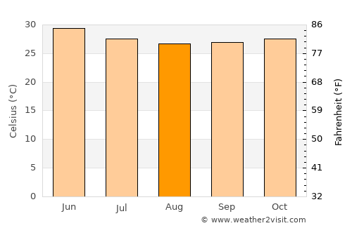 Kundla average temperature in August