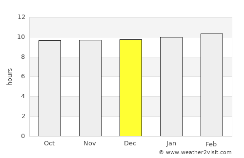 Kundla average rain in December