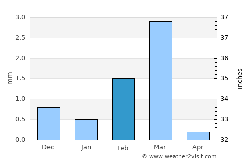 Kundla average rain in February