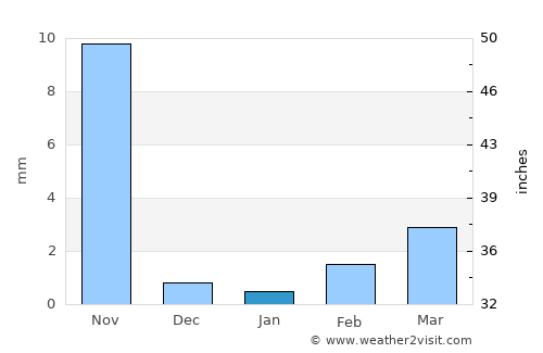 Kundla average rain in January