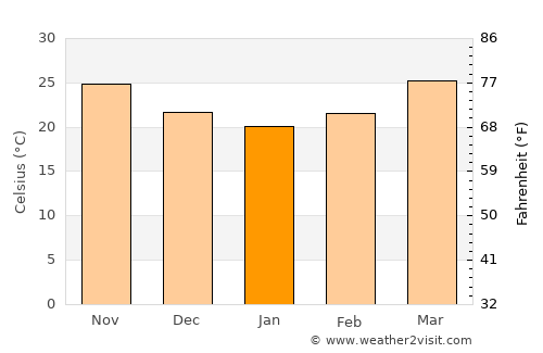 Kundla average temperature in January