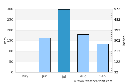 Kundla average rain in July