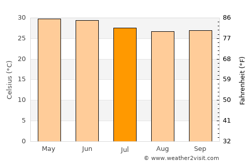 Kundla average temperature in July