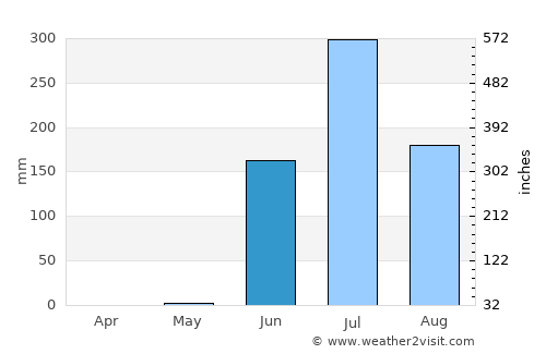 Kundla average rain in June
