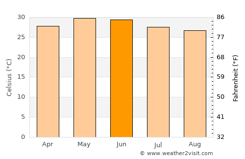 Kundla average temperature in June