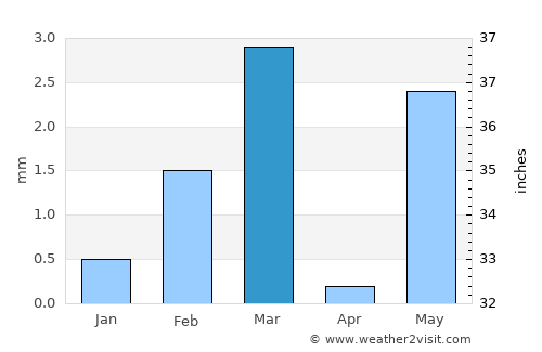 Kundla average rain in March