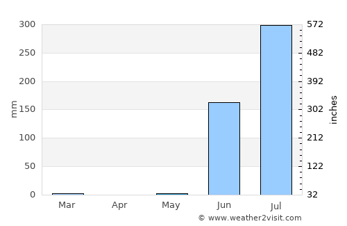 Kundla average rain in May