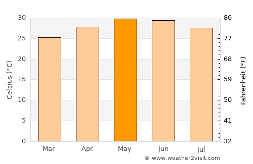 Kundla average temperature in May