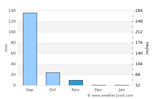 Kundla average rain in November