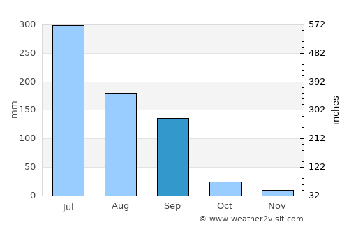 Kundla average rain in September