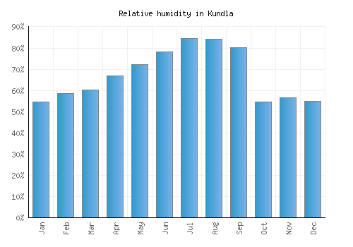 Kundla relative humidity averages