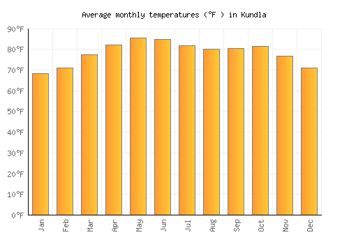 Kundla average temperature chart (Fahrenheit)