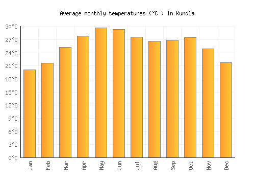 Kundla average temperature chart (Celsius)