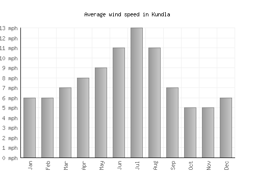 Kundla average winspeed by month (mph)