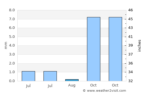 Kunduz average rain in August