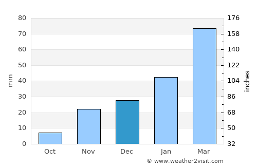 Kunduz average rain in December