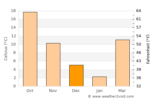 Kunduz average temperature in December