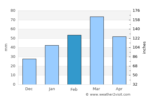 Kunduz average rain in February