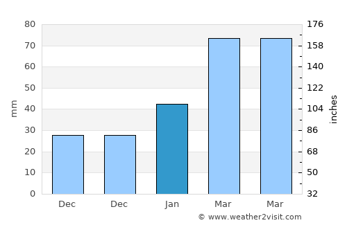 Kunduz average rain in January