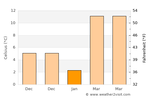 Kunduz average temperature in January