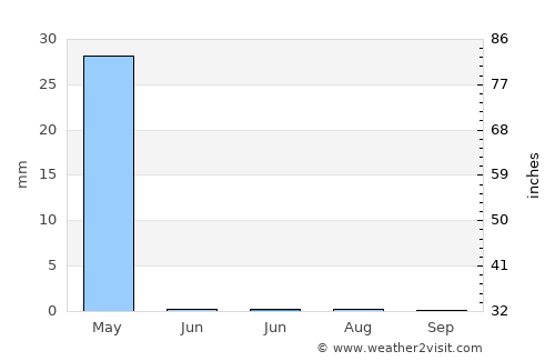 Kunduz average rain in June