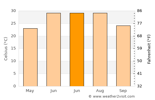 Kunduz average temperature in June