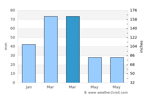 Kunduz average rain in March