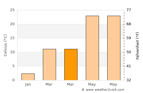 Kunduz average temperature in March