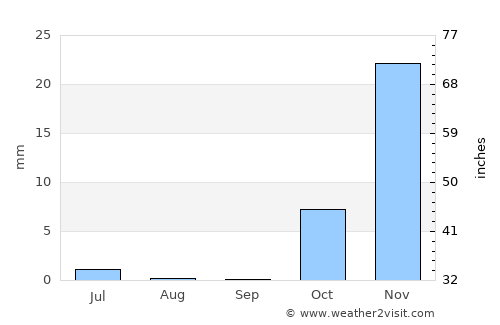 Kunduz average rain in September