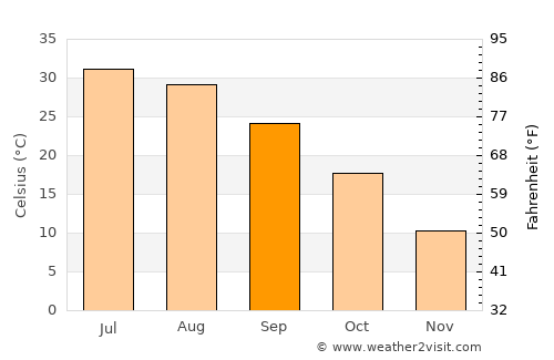 Kunduz average temperature in September