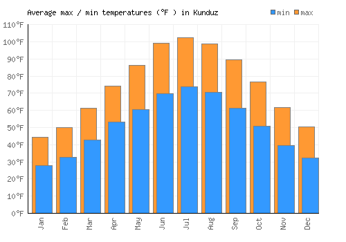 Kunduz average minimum / maximum temperatures (Fahrenheit)